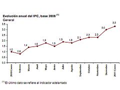 El IPC adelantado sube tres décimas y coloca los precios en el 3,3% en enero
