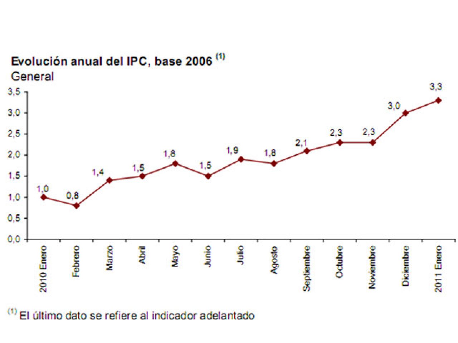 Evolución del índice de Precios al Consumo Adelantado de enero de 2011
