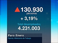 El paro registrado subió en 130.930 personas en enero y llegó a los 4.231.003
