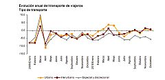 Los usuarios de avión suben un 1,6% en 2010, frente al tren que baja más de un 2%