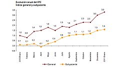 Los precios suben tres décimas en enero hasta el 3,3%, por la subida de la luz, el tabaco y el alcohol