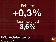 Los precios se disparan al 3,6% en febrero por la subida de los carburantes