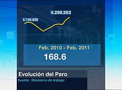 El paro sube en 68.260 personas en febrero y marca un nuevo máximo de 4.299.263