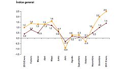 Los precios de importación y exportación suben al nivel de 2006 por el petróleo y la energía