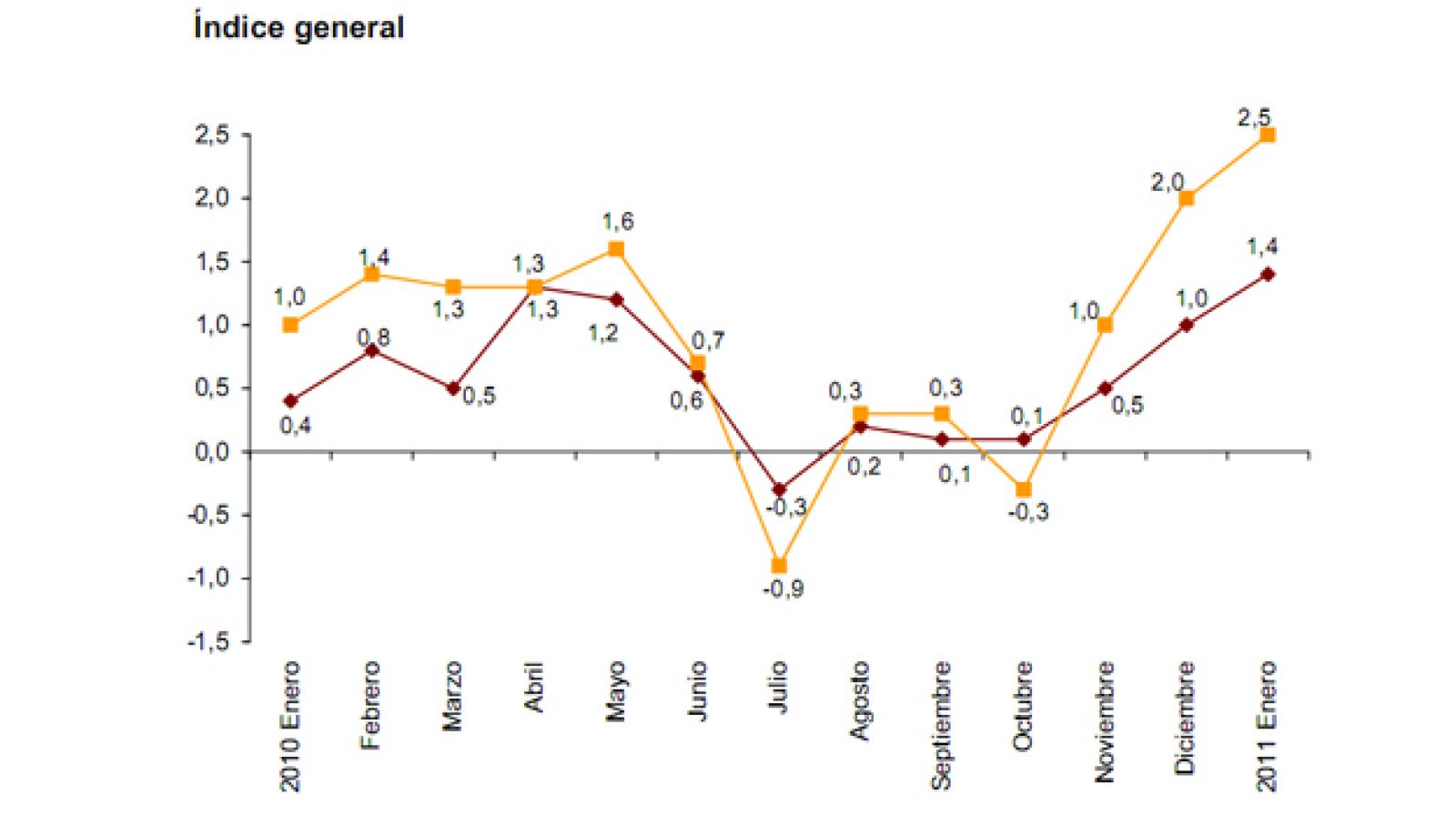 Evolución mensual de los precios de exportaciones e importaciones