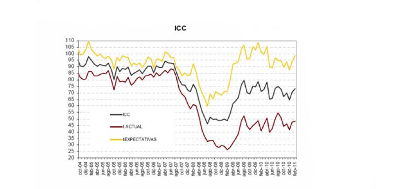 La confianza de los consumidores subió 2,7 puntos en febrero, por la mejor percepción actual