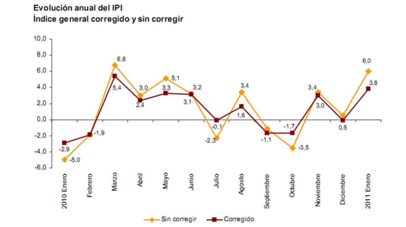 Índice de Precios Industriales