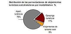 Las estancias en apartamentos, 'campings' y casas rurales suben un 3,9% en enero
