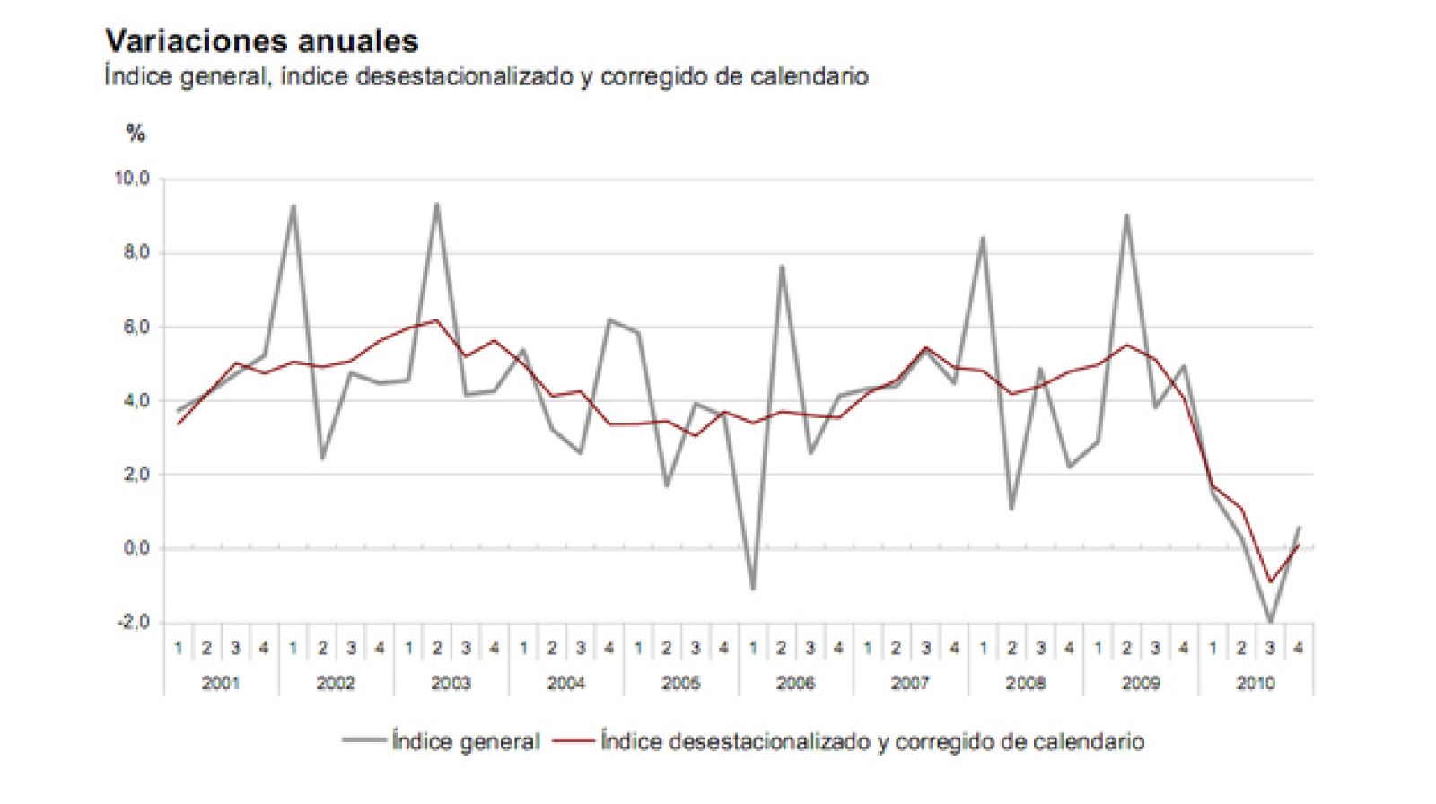 Variación anual del ICLA