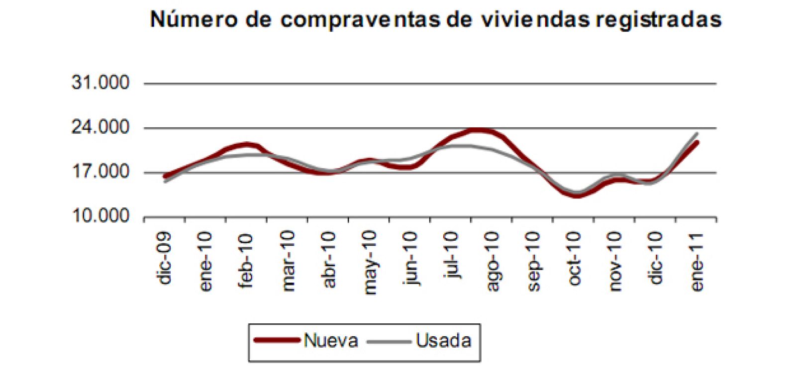 Número de compraventas registradas