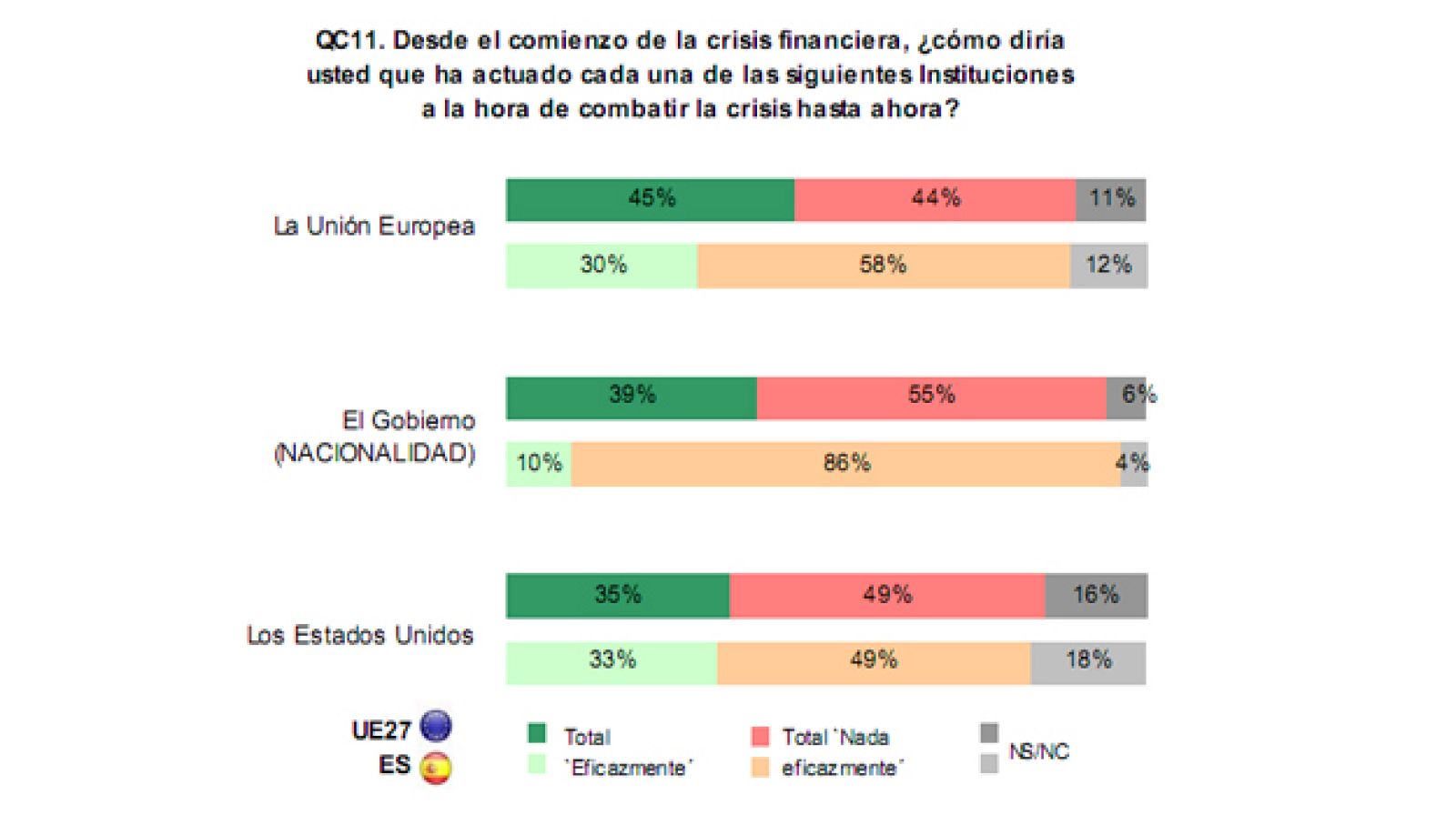 Los españoles confían más en EE. UU. que en el Gobierno