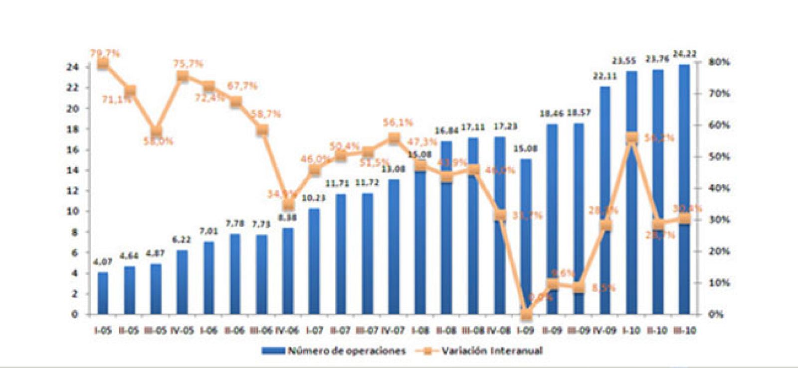 Evolución trimestral del número de transacciones del comercio electrónico en España y variación interanual