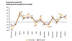 La producción industrial cae casi dos puntos en febrero hasta el 3,3%