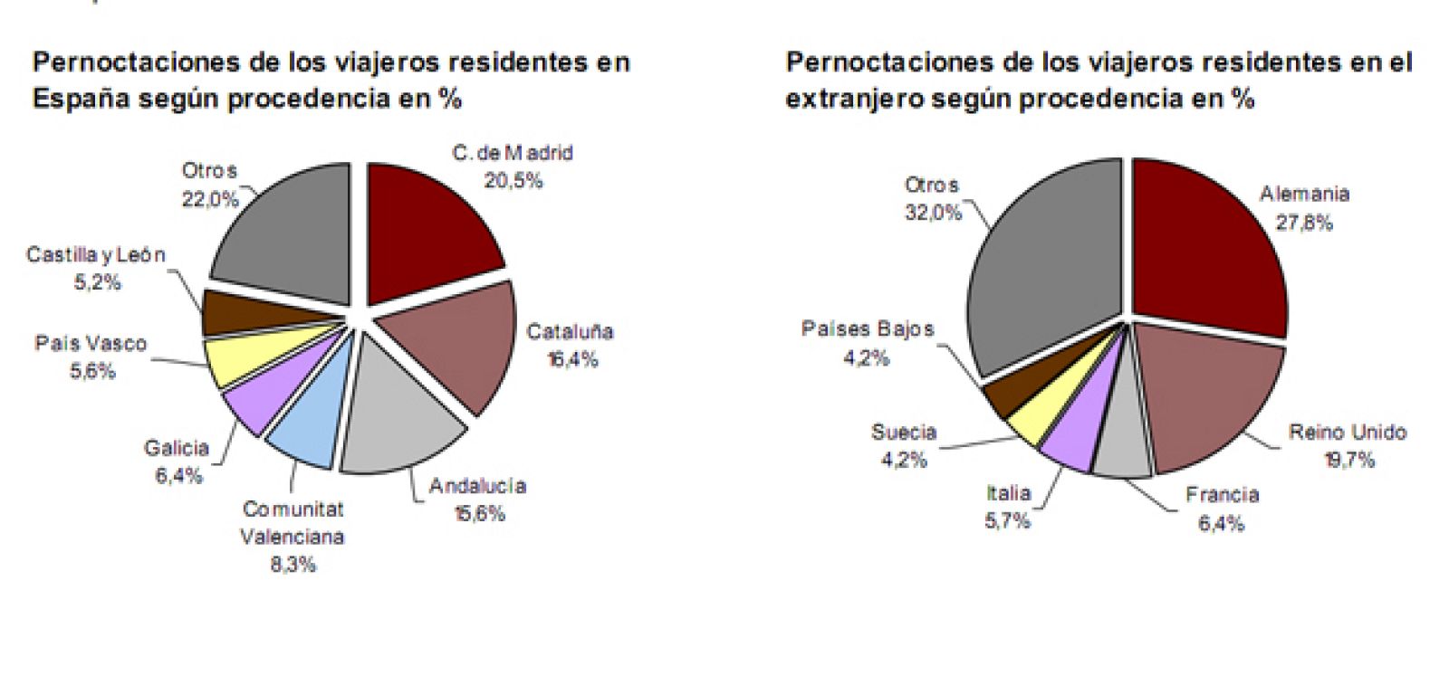 Distribución de los turistas