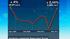 El Estado recorta el déficit un 20% hasta marzo y lo sitúa en 6.900 millones
