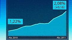 El euríbor rompe la barrera del 2% y encarece las hipotecas en 775 euros