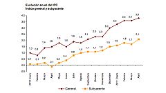 Los precios suben en abril hasta el 3,8% por el alza de los alimentos y del ocio