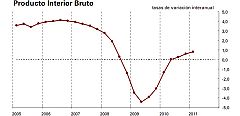 Leve aceleración de la economía española, que crece un 0,3% entre enero y marzo