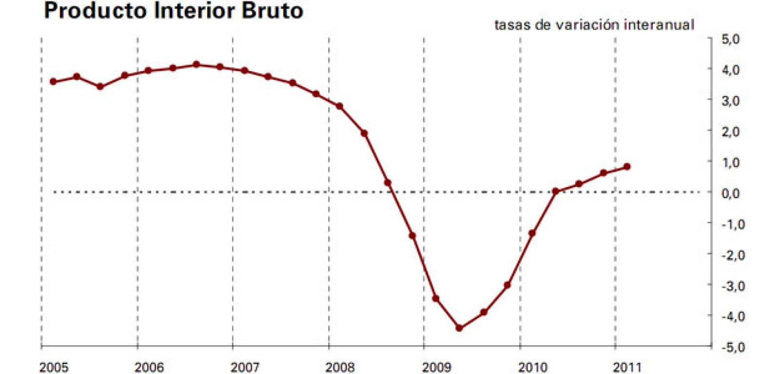 Leve mejora de la economía, que crece un 0,3% entre enero y marzo