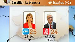 El PP borra del mapa a un PSOE en las peores municipales y autonómicas de su historia