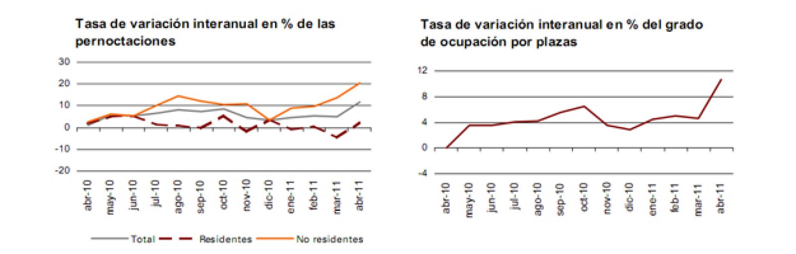 Evolución de las estancias y la ocupación hotelera