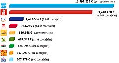 El PP recibirá casi 12 millones de euros del Estado, el PSOE casi 10 y Bildu, 500.000 euros