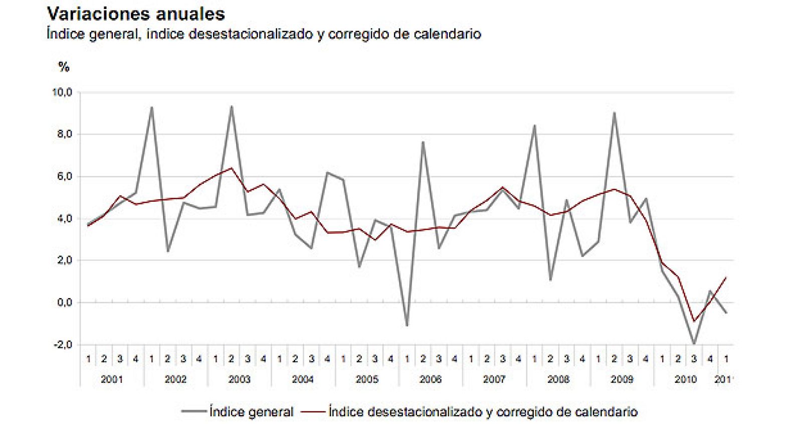 El coste por hora trabajada creció el 1,2% en el primer trimestre de 2011, según el INE
