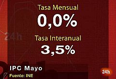 Los precios se mantienen en el 3,5% en mayo por la bajada de los carburantes