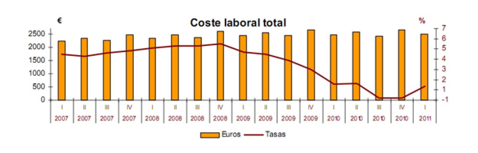 Evolución del coste laboral
