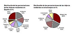 Las estancias hoteleras  aumentan un 1,6% en mayo y los precios caen un 0,5%