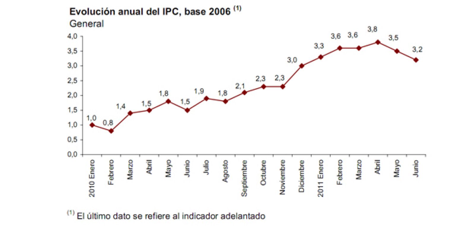 Evolución del IPC