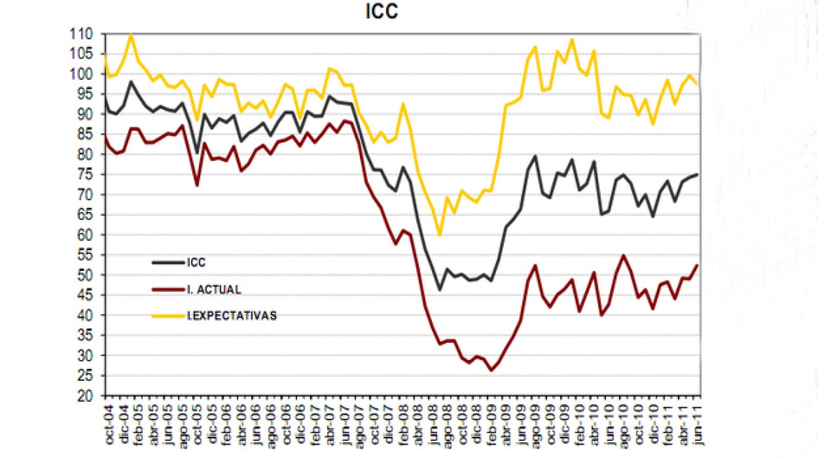 Evolución del Indicador de Confianza del Cosumidor