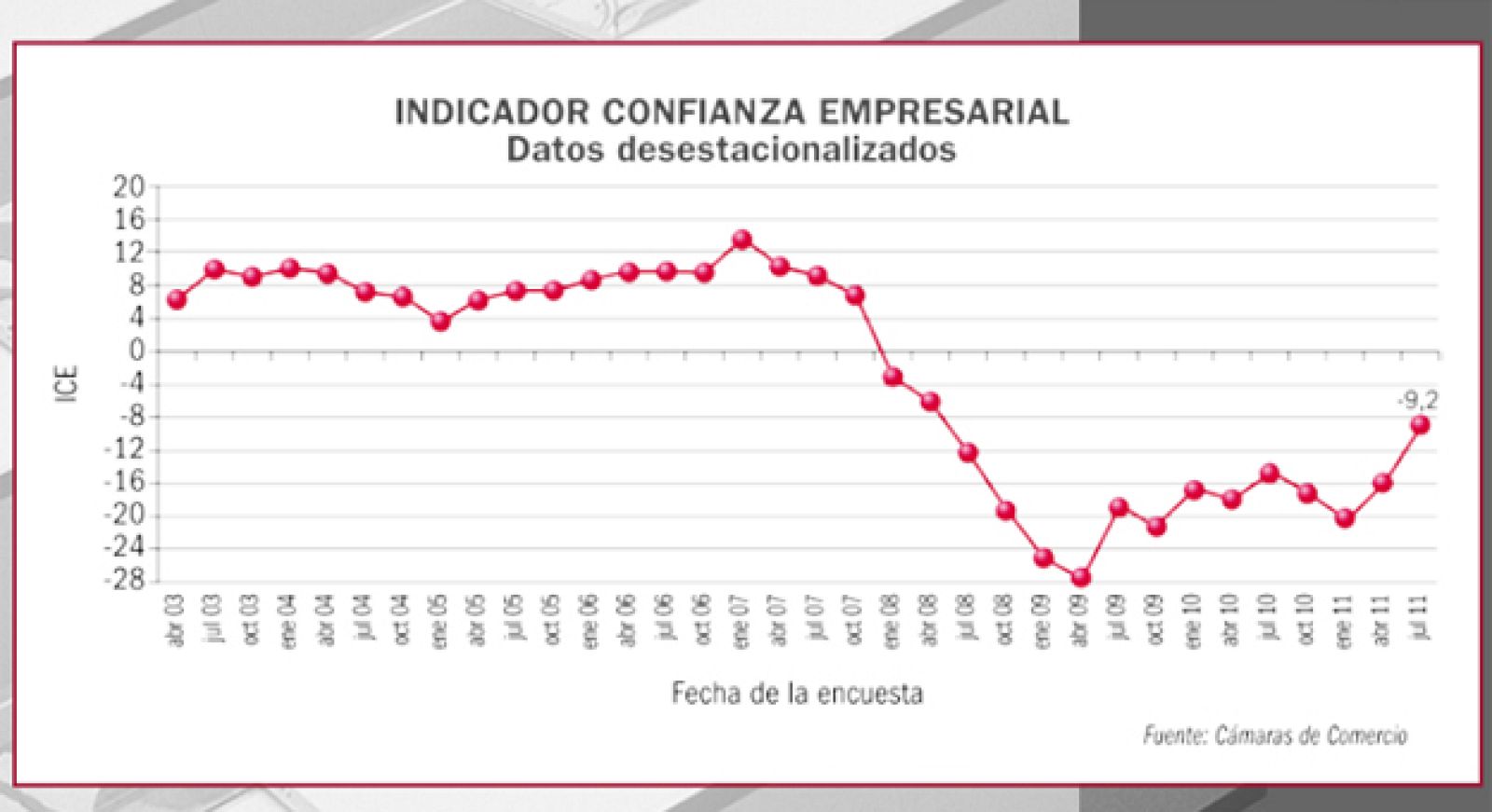 Índice de Confianza Empresarial