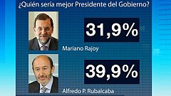 Rubalcaba recorta 3,3 puntos al PP según el CIS