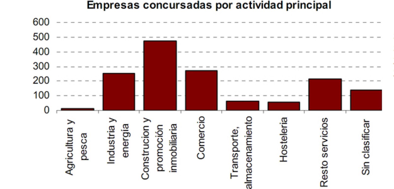 Número de empresas concursadas por sectores