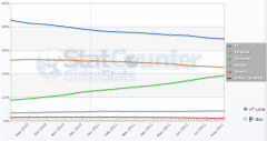 Google Chrome cumple tres años y recorta distancias con Explorer y Firefox