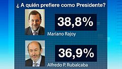 El PP ganaría con una mayoría absoluta histórica y el PSOE obtendría su peor resultado