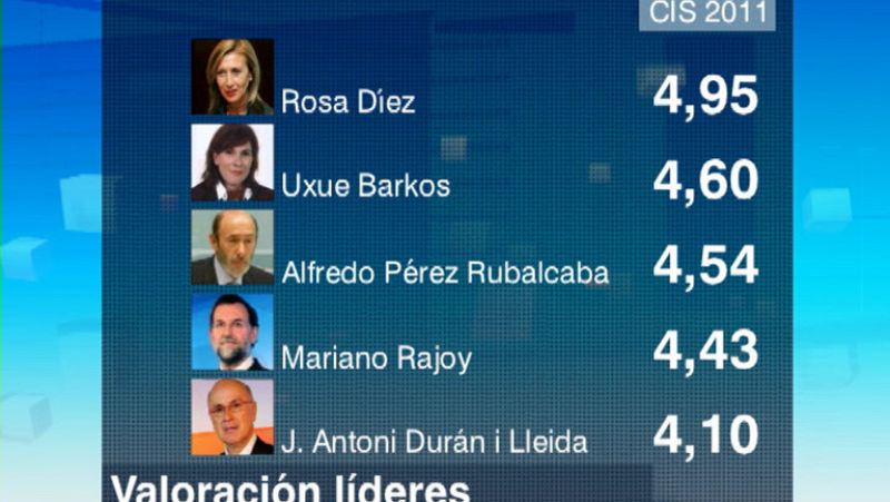 Rajoy asegura que el paro le "preocupa más que cualquier encuesta"