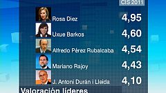 Blanco destaca que el dato de casi ocho millones de indecisos del CIS es muy importante