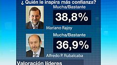 La sangría del PSOE se produce en Andalucía, Cataluña y Madrid, según el CIS
