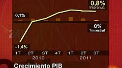 El INE confirma que la economía española se estanca en el tercer trimestre
