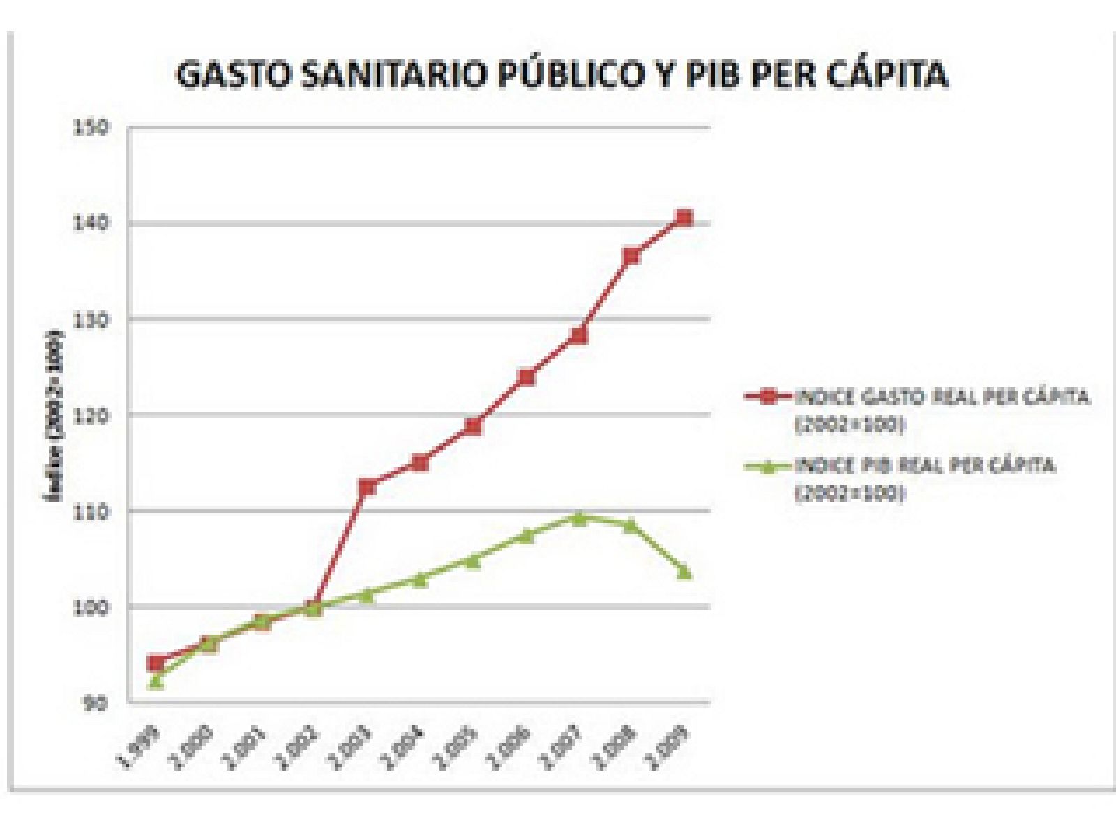 Evolución del gasto sanitario y del PIB