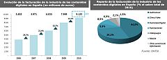La facturación de la industria de los contenidos digitales supera por primera vez a la analógica