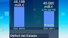 El déficit del Estado cae un 17% hasta octubre y equivale al 3,70% del PIB