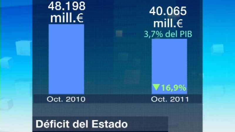 El déficit del Estado cae un 17% hasta octubre y equivale al 3,70% del PIB