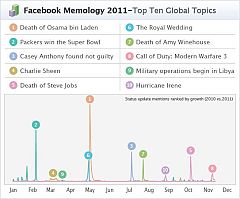 La muerte de Bin Laden, lo más comentado en Facebook en 2011; Beyoncé, la reina de Twitter