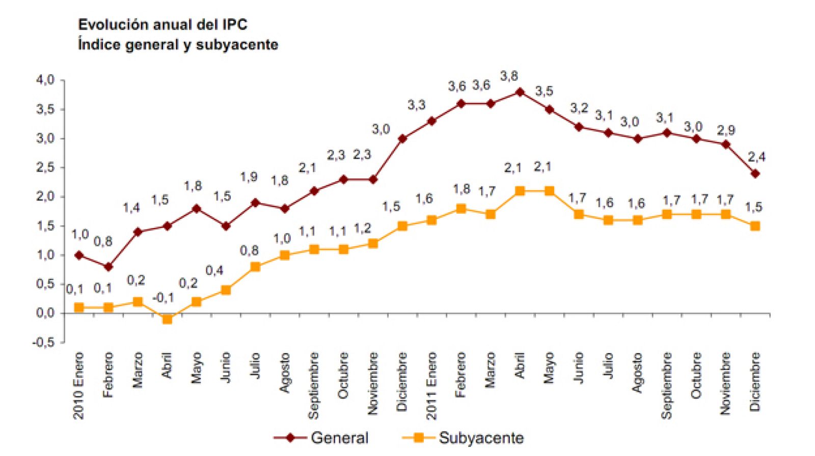 Evolución anual del IPC