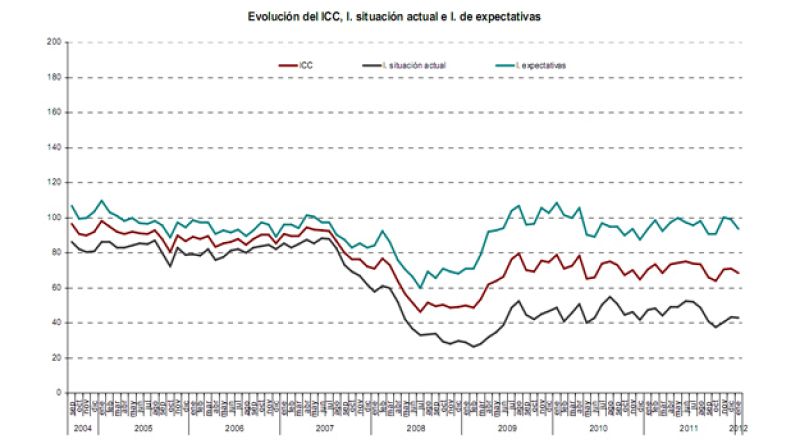 Casi seis de cada diez españoles llegan justos a fin de mes y cae la confianza en enero
