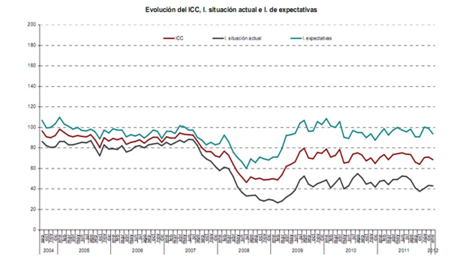 Índice de Confianza del Consumidor