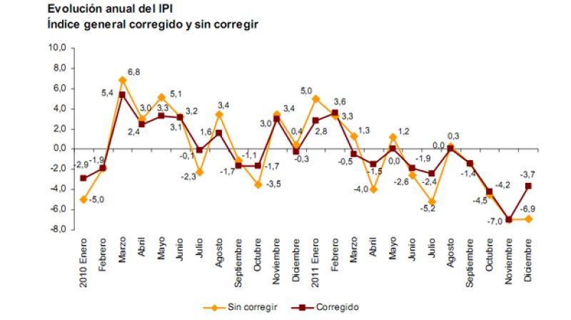 La producción industrial bajó el 1,8% en 2011, según el INE